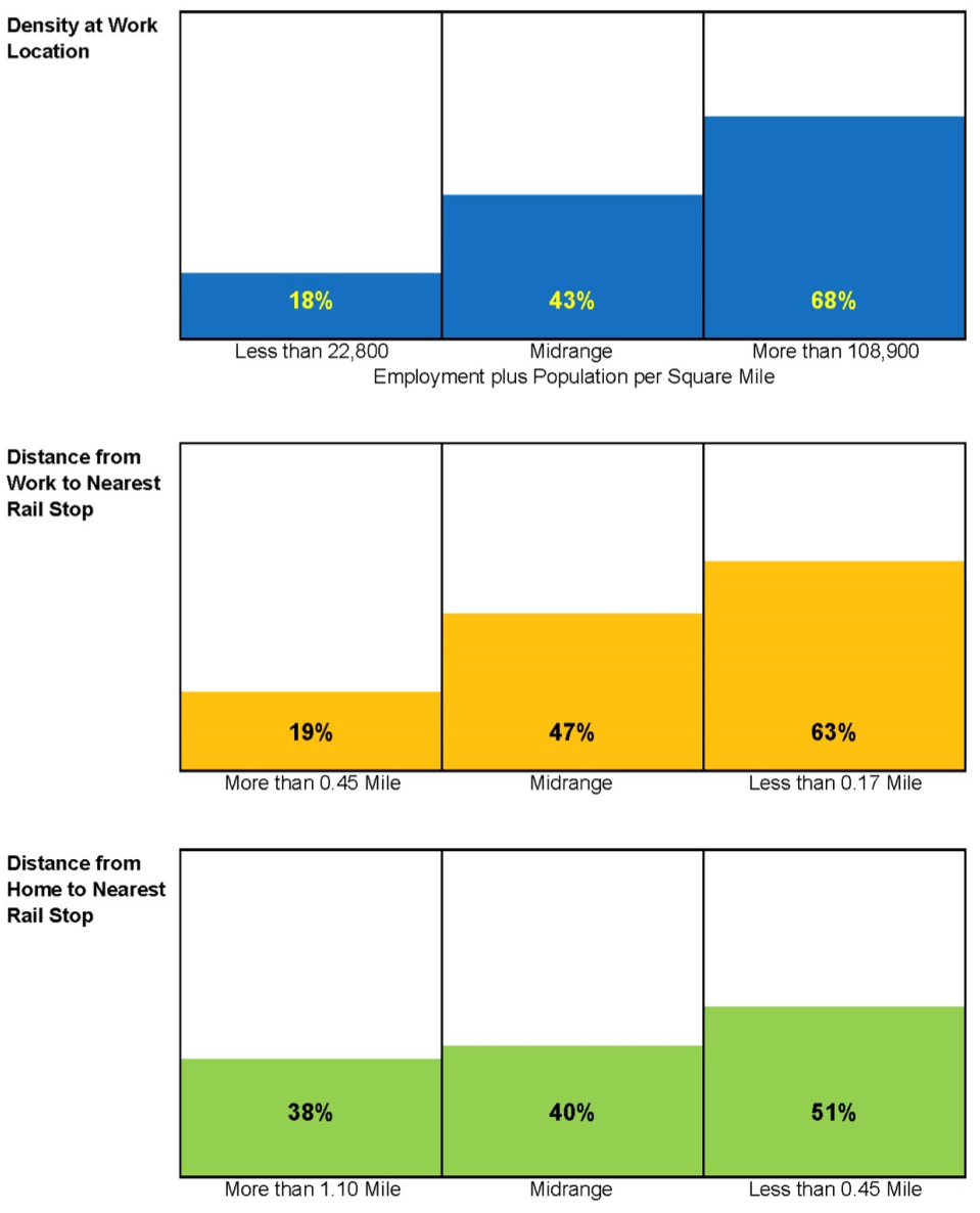 Figure 2 is a graphic that shows the percentage of transit-competitive commutes based on the following geographical factors: density at work location, distance from work to nearest rail stop, and distance from home to nearest rail stop.